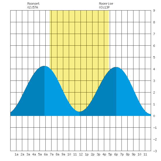 Lewes tide chart for Monday, November 15, 2021