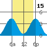 Lewes tide chart for Monday, November 15, 2021