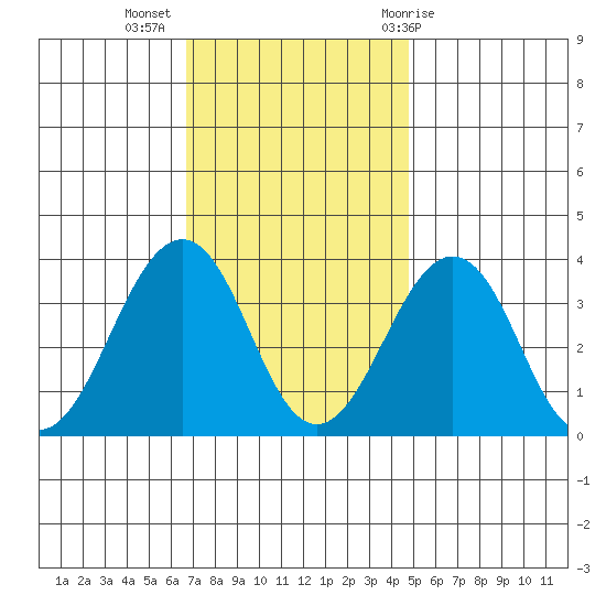 Lewes tide chart for Tuesday, November 16, 2021