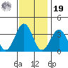 Lewes tide chart for Friday, November 19, 2021