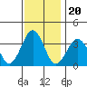 Lewes tide chart for Saturday, November 20, 2021
