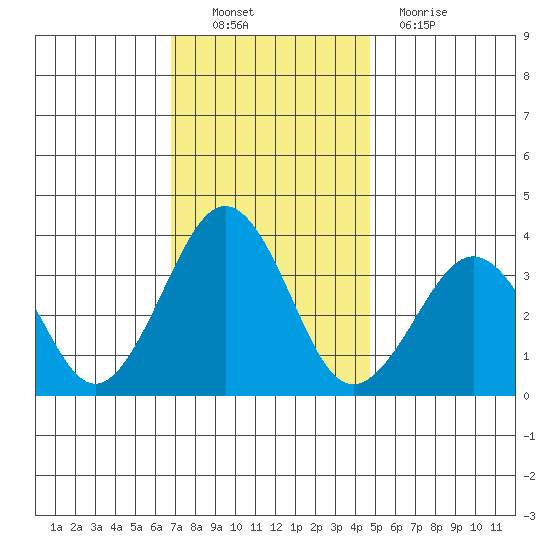 Lewes tide chart for Sunday, November 21, 2021