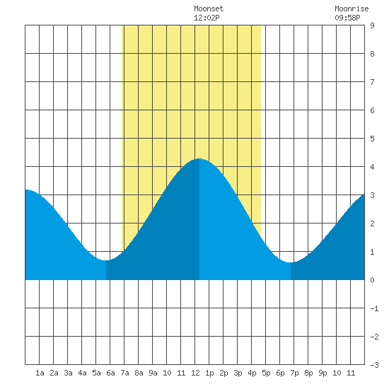 Lewes tide chart for Thursday, November 25, 2021