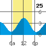 Lewes tide chart for Thursday, November 25, 2021