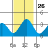 Lewes tide chart for Friday, November 26, 2021