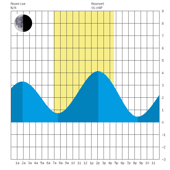 Lewes tide chart for Saturday, November 27, 2021