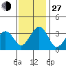 Lewes tide chart for Saturday, November 27, 2021