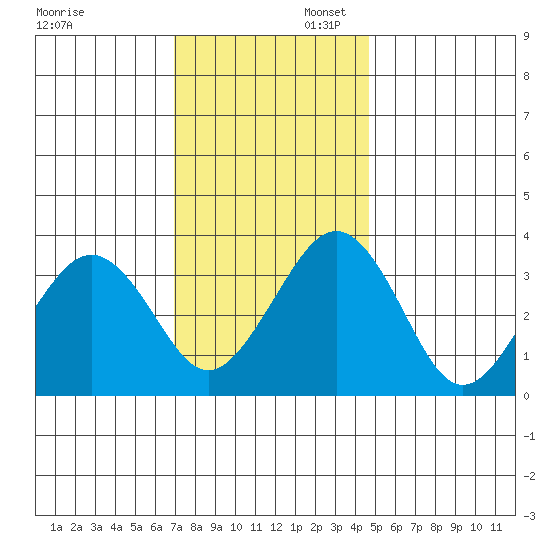 Lewes tide chart for Sunday, November 28, 2021