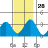 Lewes tide chart for Sunday, November 28, 2021