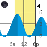 Lewes tide chart for Thursday, November 4, 2021