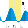 Lewes tide chart for Friday, November 5, 2021