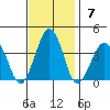 Lewes tide chart for Sunday, November 7, 2021