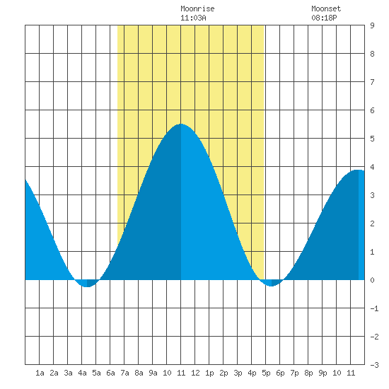 Lewes tide chart for Monday, November 8, 2021