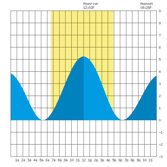 Lewes tide chart for Tuesday, November 9, 2021
