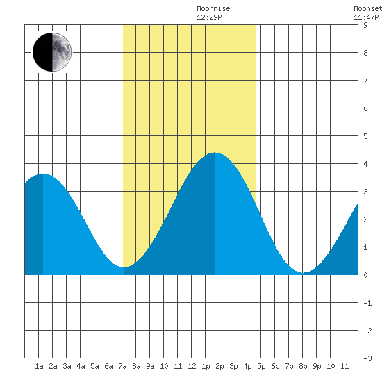 Lewes tide chart for Friday, December 10, 2021