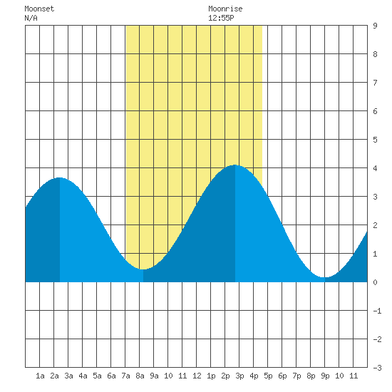 Lewes tide chart for Saturday, December 11, 2021