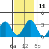 Lewes tide chart for Saturday, December 11, 2021