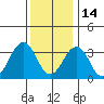 Lewes tide chart for Tuesday, December 14, 2021