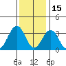 Lewes tide chart for Wednesday, December 15, 2021