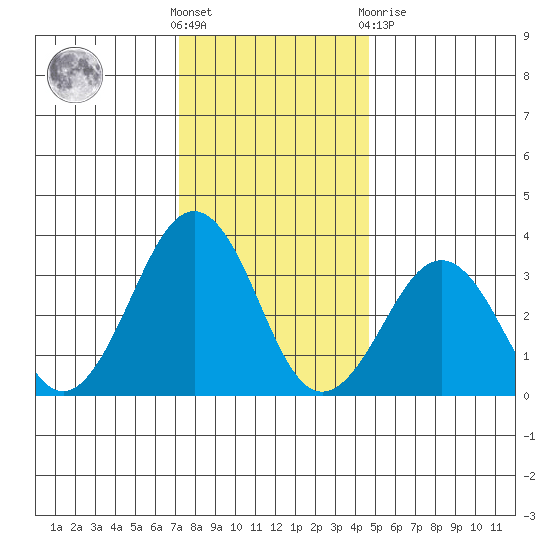 Lewes tide chart for Saturday, December 18, 2021