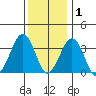 Lewes tide chart for Wednesday, December 1, 2021