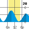 Lewes tide chart for Monday, December 20, 2021