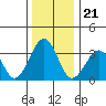 Lewes tide chart for Tuesday, December 21, 2021