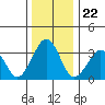 Lewes tide chart for Wednesday, December 22, 2021