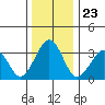 Lewes tide chart for Thursday, December 23, 2021