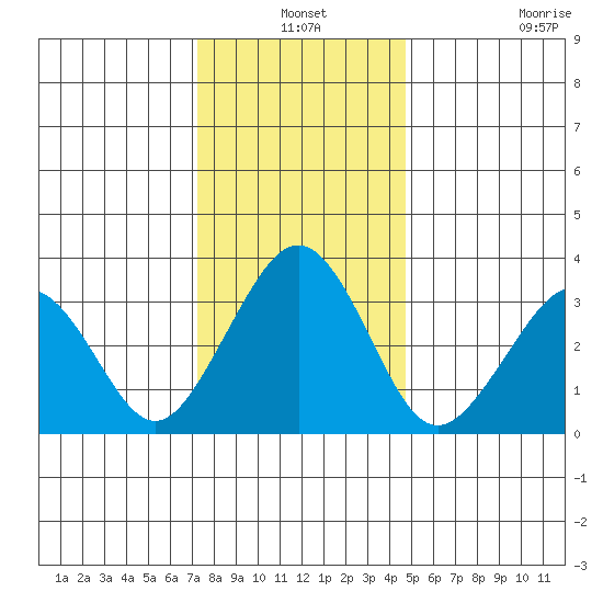 Lewes tide chart for Friday, December 24, 2021