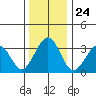 Lewes tide chart for Friday, December 24, 2021