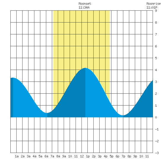 Lewes tide chart for Saturday, December 25, 2021