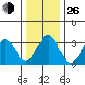 Lewes tide chart for Sunday, December 26, 2021