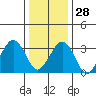 Lewes tide chart for Tuesday, December 28, 2021
