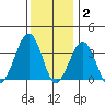 Lewes tide chart for Thursday, December 2, 2021