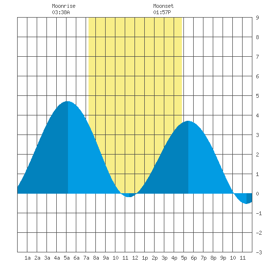 Lewes tide chart for Thursday, December 30, 2021