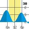 Lewes tide chart for Thursday, December 30, 2021