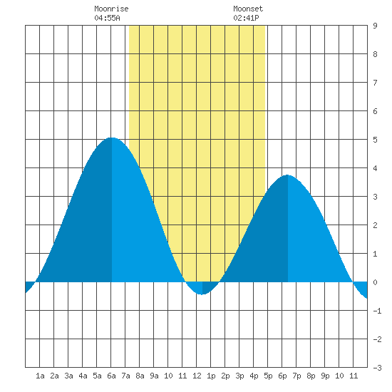 Lewes tide chart for Friday, December 31, 2021