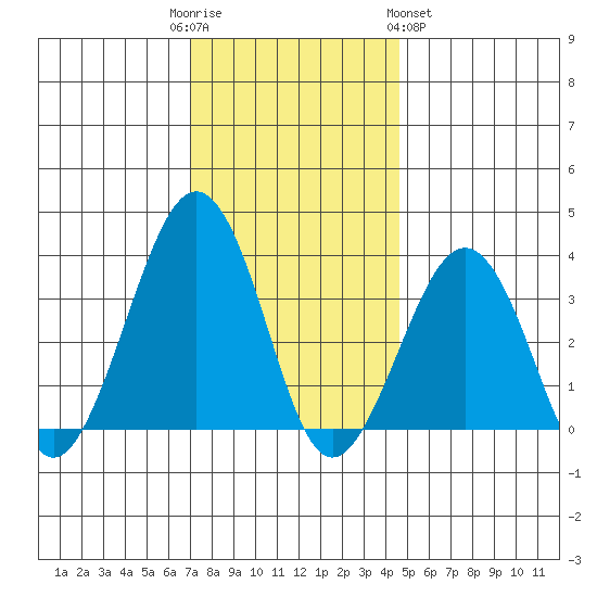 Lewes tide chart for Friday, December 3, 2021
