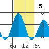 Lewes tide chart for Sunday, December 5, 2021
