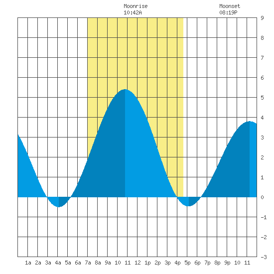 Lewes tide chart for Tuesday, December 7, 2021