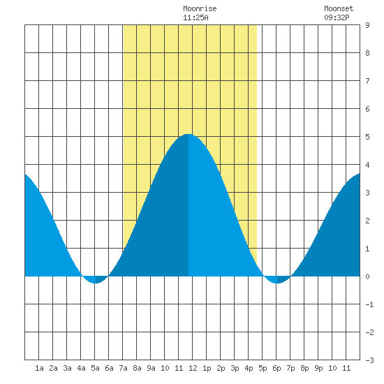 Lewes tide chart for Wednesday, December 8, 2021
