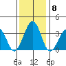 Lewes tide chart for Wednesday, December 8, 2021