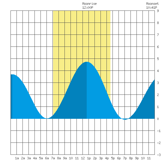 Lewes tide chart for Thursday, December 9, 2021