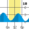 Lewes tide chart for Monday, January 10, 2022
