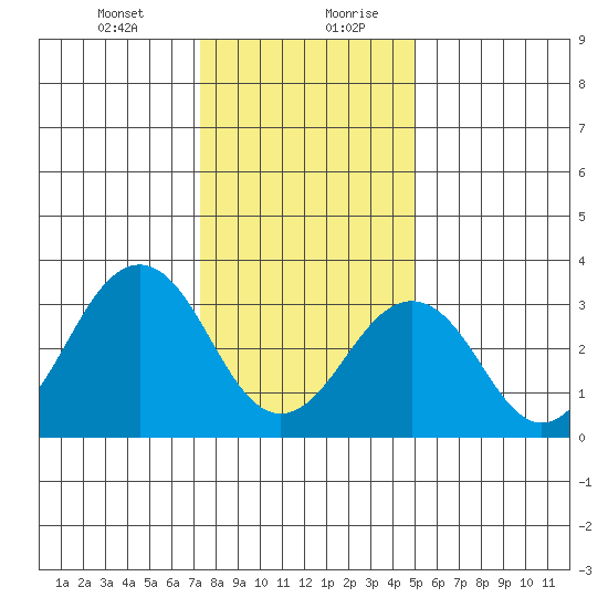 Lewes tide chart for Wednesday, January 12, 2022