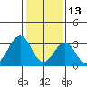 Lewes tide chart for Thursday, January 13, 2022