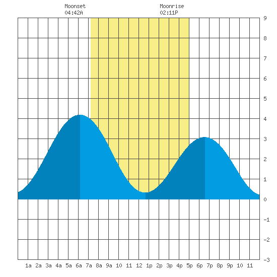 Lewes tide chart for Friday, January 14, 2022