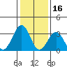 Lewes tide chart for Sunday, January 16, 2022