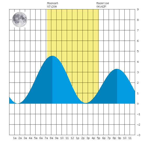 Lewes tide chart for Monday, January 17, 2022